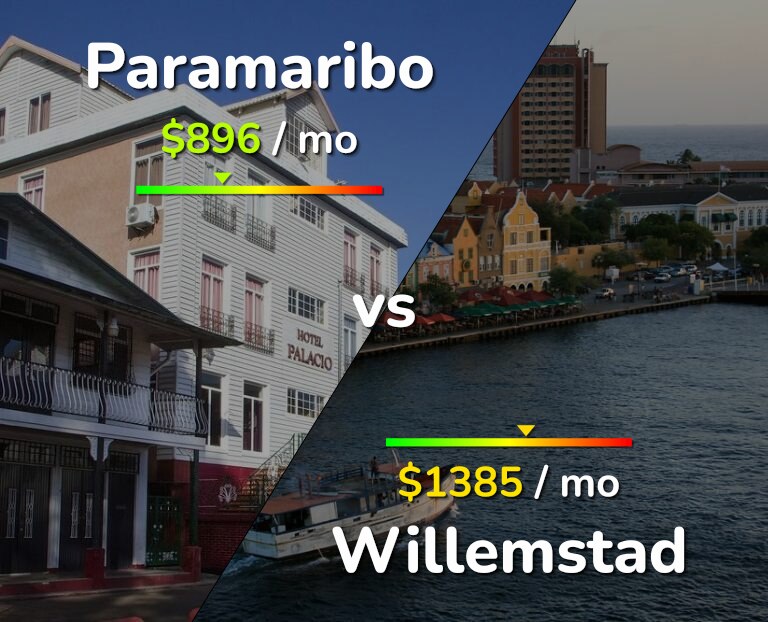 Cost of living in Paramaribo vs Willemstad infographic