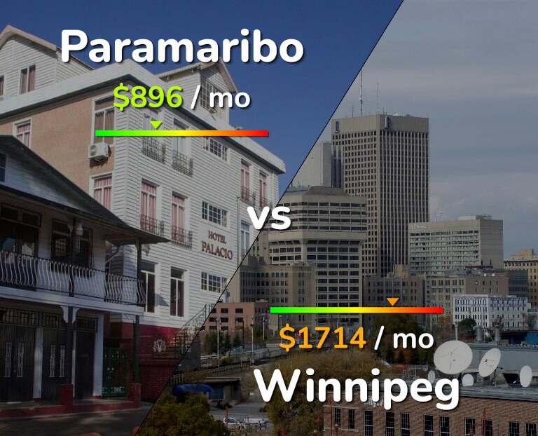 Cost of living in Paramaribo vs Winnipeg infographic