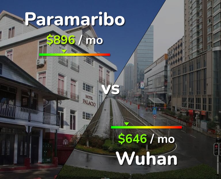 Cost of living in Paramaribo vs Wuhan infographic