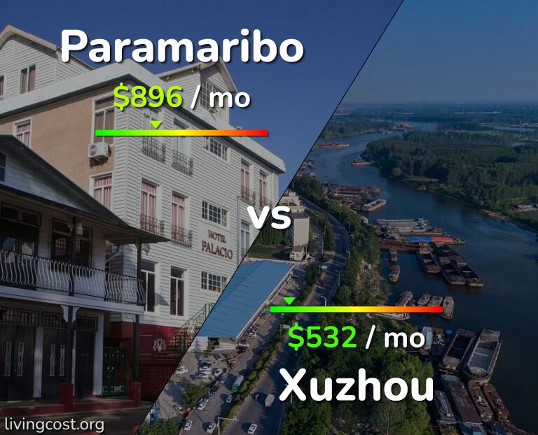Cost of living in Paramaribo vs Xuzhou infographic
