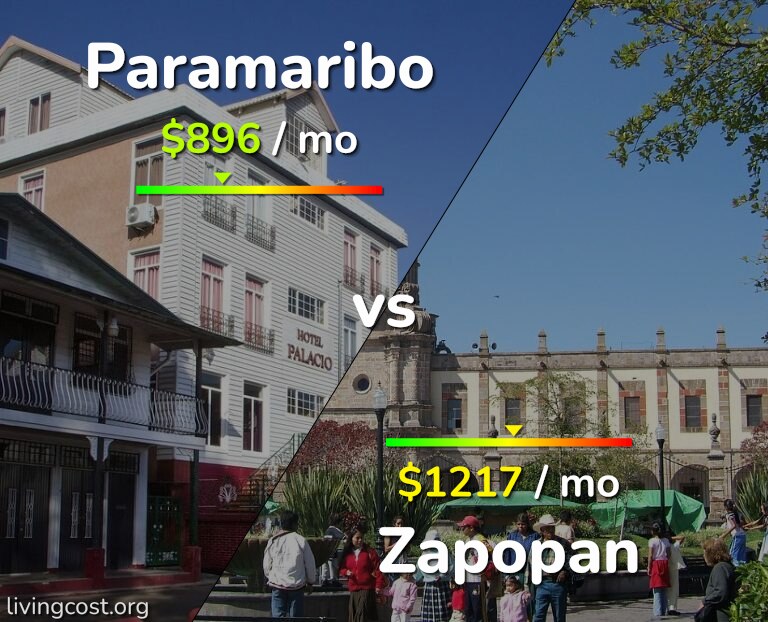 Cost of living in Paramaribo vs Zapopan infographic