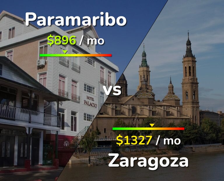 Cost of living in Paramaribo vs Zaragoza infographic