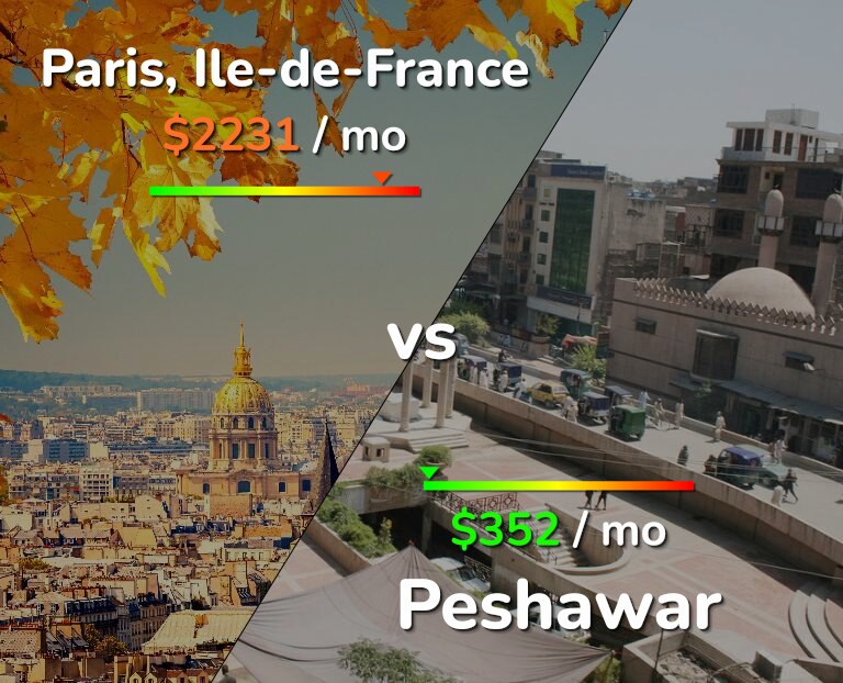 Cost of living in Paris vs Peshawar infographic