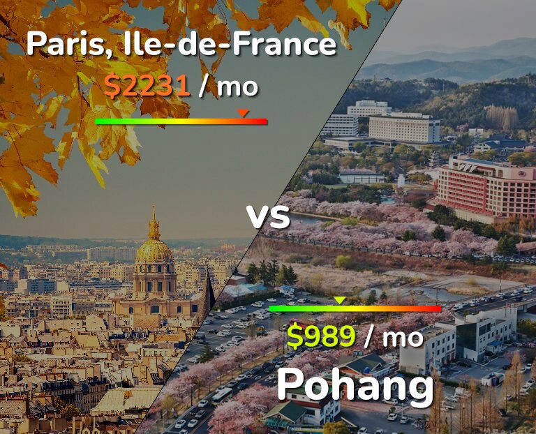 Cost of living in Paris vs Pohang infographic