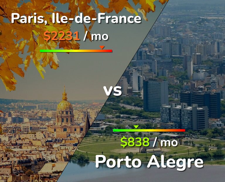 Cost of living in Paris vs Porto Alegre infographic