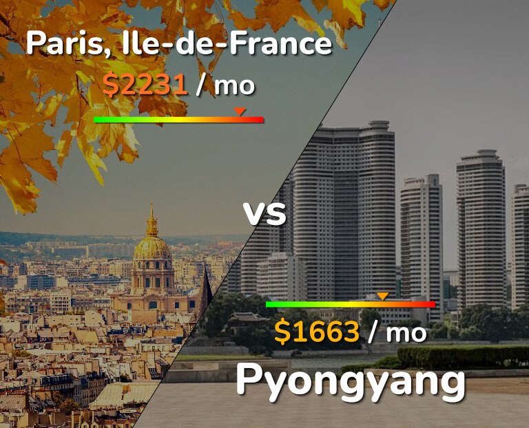 Cost of living in Paris vs Pyongyang infographic