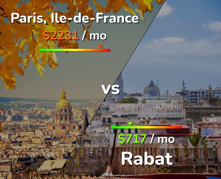 Cost of living in Paris vs Rabat infographic