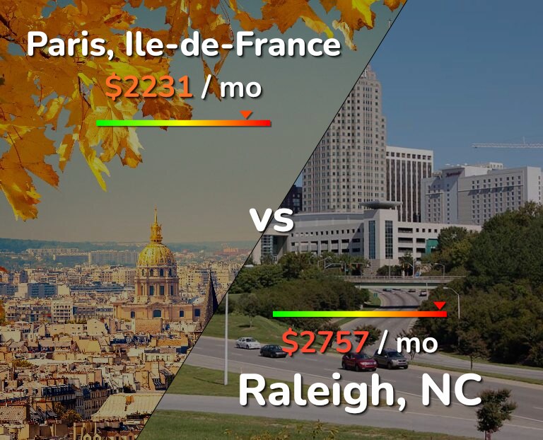 Cost of living in Paris vs Raleigh infographic
