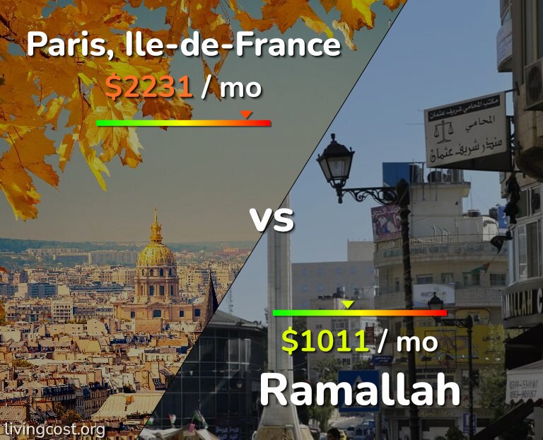 Cost of living in Paris vs Ramallah infographic