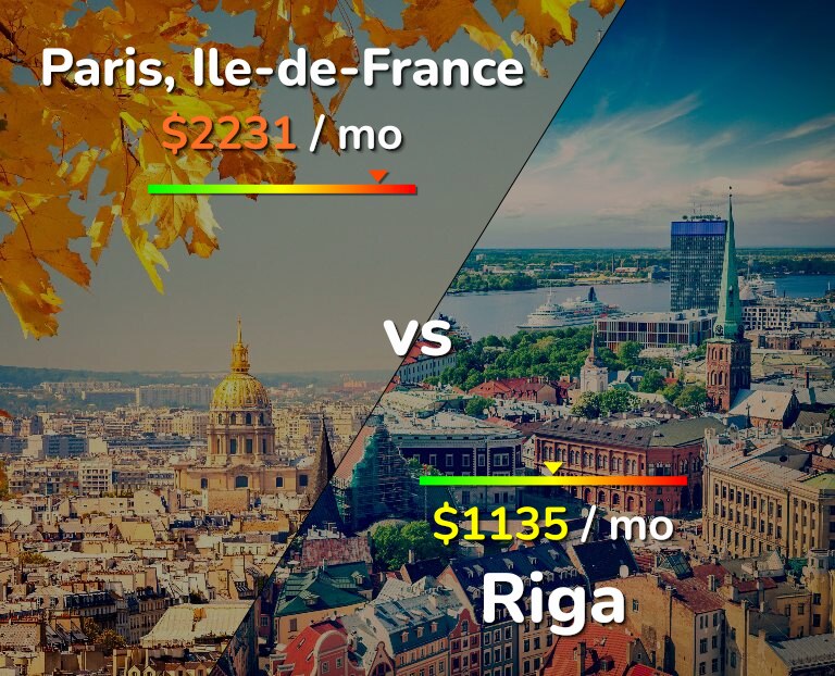 Cost of living in Paris vs Riga infographic
