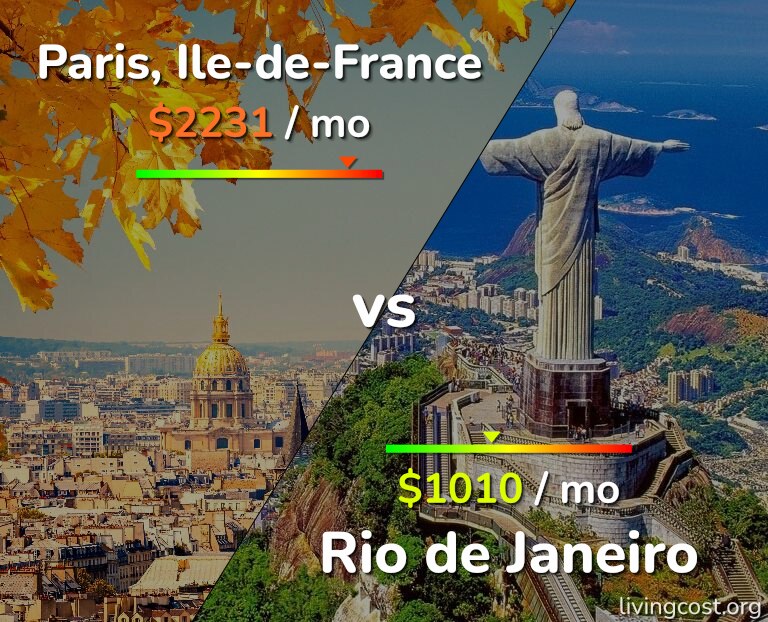 Cost of living in Paris vs Rio de Janeiro infographic