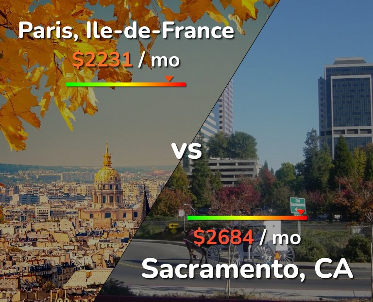 Cost of living in Paris vs Sacramento infographic