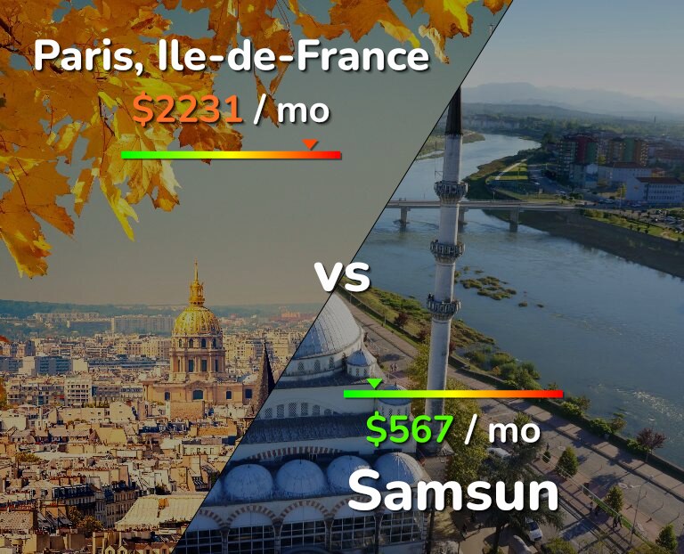 Cost of living in Paris vs Samsun infographic