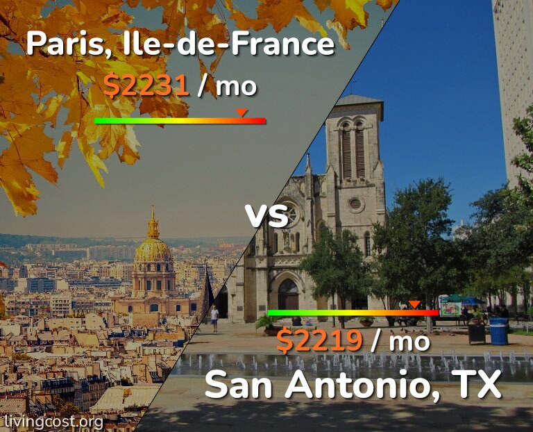 Cost of living in Paris vs San Antonio infographic