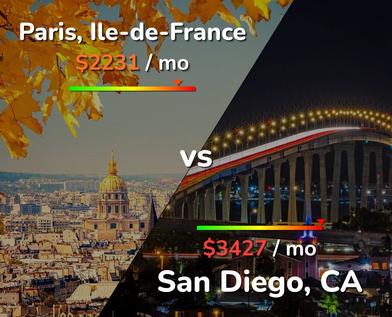 Cost of living in Paris vs San Diego infographic