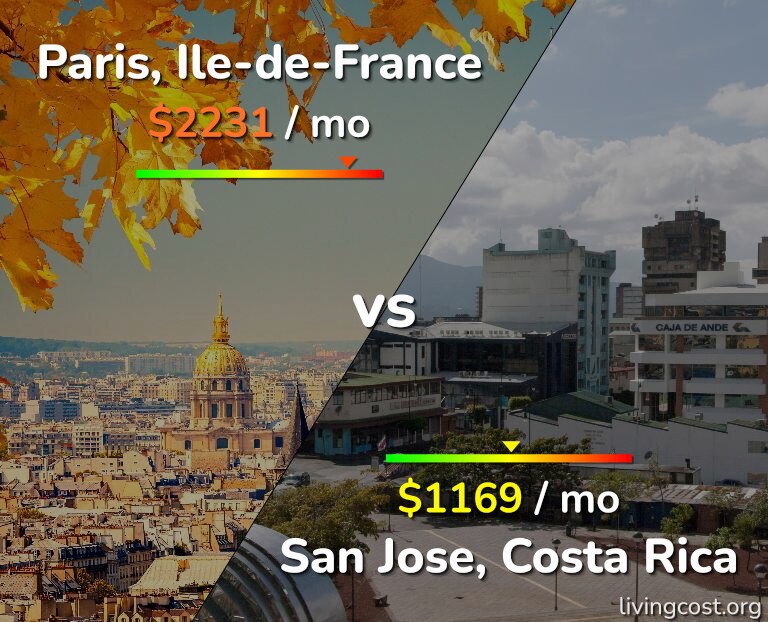 Cost of living in Paris vs San Jose, Costa Rica infographic