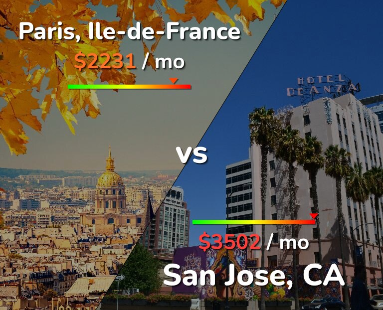 Cost of living in Paris vs San Jose, United States infographic