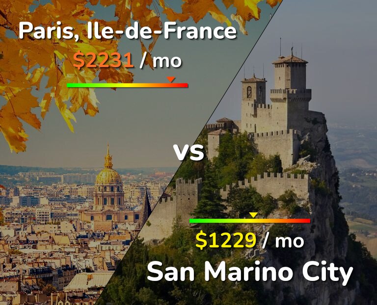 Cost of living in Paris vs San Marino City infographic