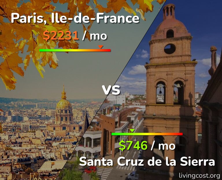 Cost of living in Paris vs Santa Cruz de la Sierra infographic