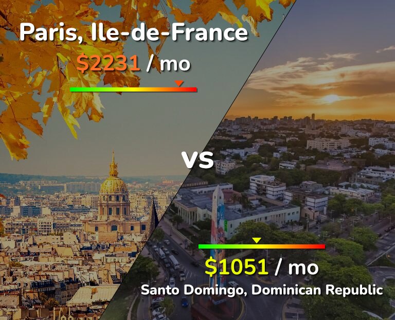 Cost of living in Paris vs Santo Domingo infographic