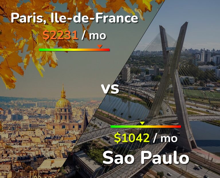 Cost of living in Paris vs Sao Paulo infographic
