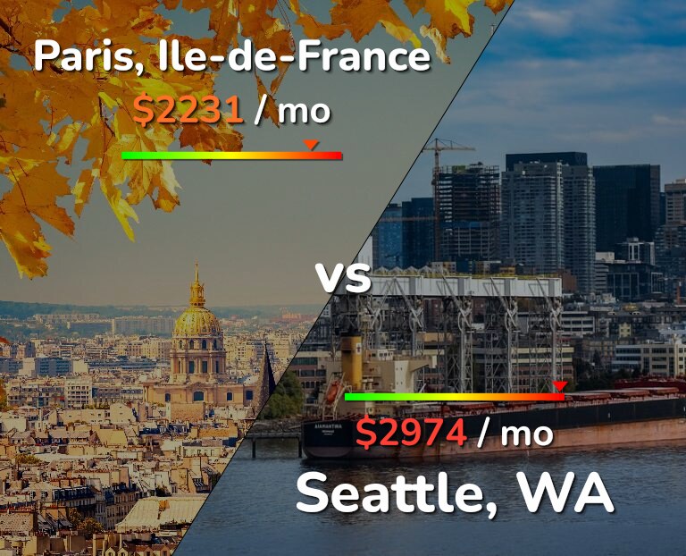Cost of living in Paris vs Seattle infographic