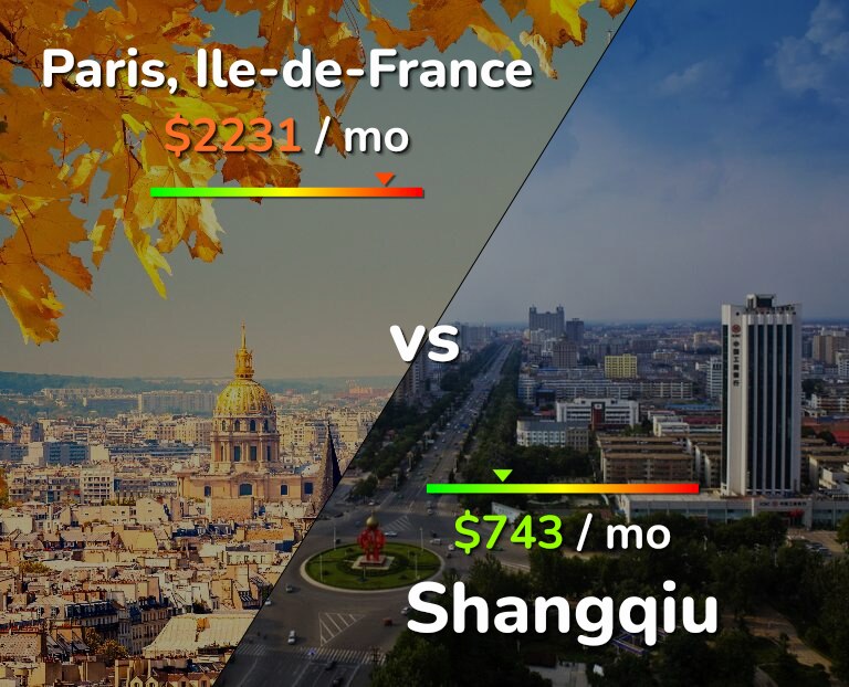 Cost of living in Paris vs Shangqiu infographic
