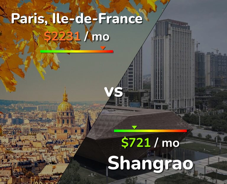 Cost of living in Paris vs Shangrao infographic