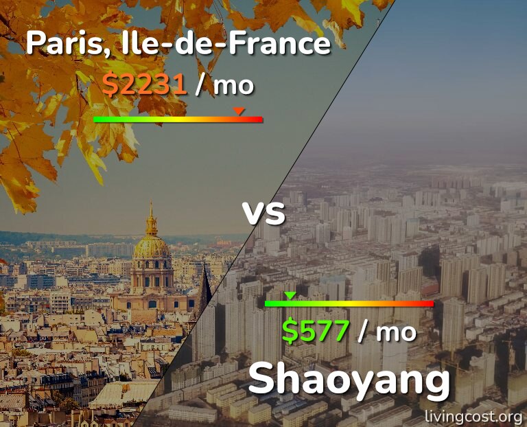 Cost of living in Paris vs Shaoyang infographic