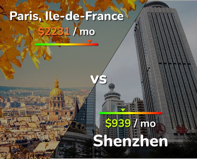 Cost of living in Paris vs Shenzhen infographic