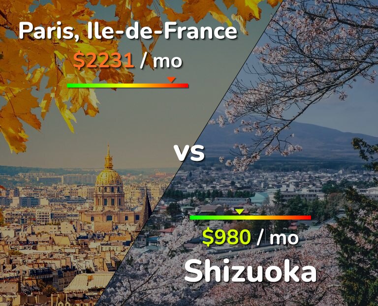 Cost of living in Paris vs Shizuoka infographic