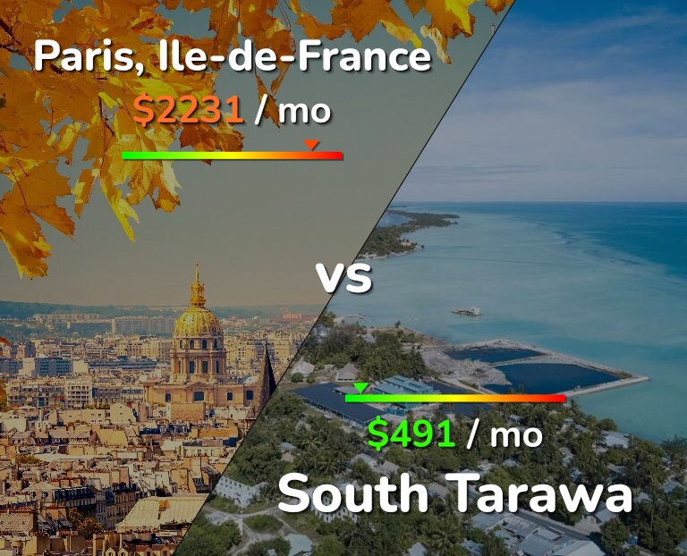 Cost of living in Paris vs South Tarawa infographic