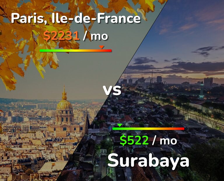 Cost of living in Paris vs Surabaya infographic