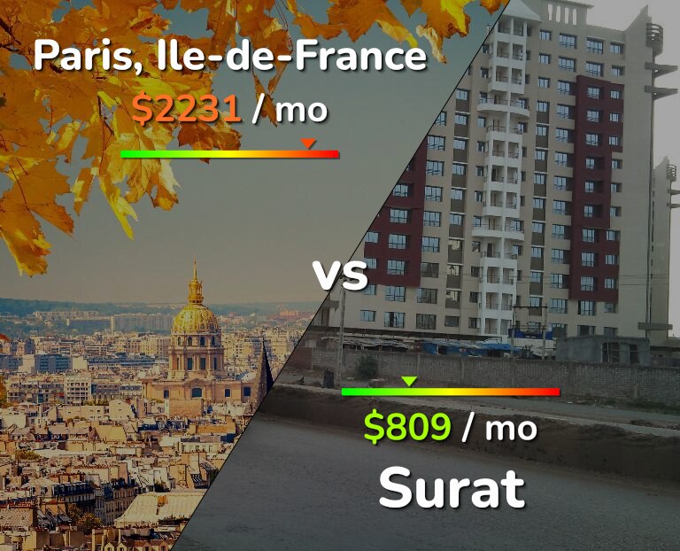 Cost of living in Paris vs Surat infographic