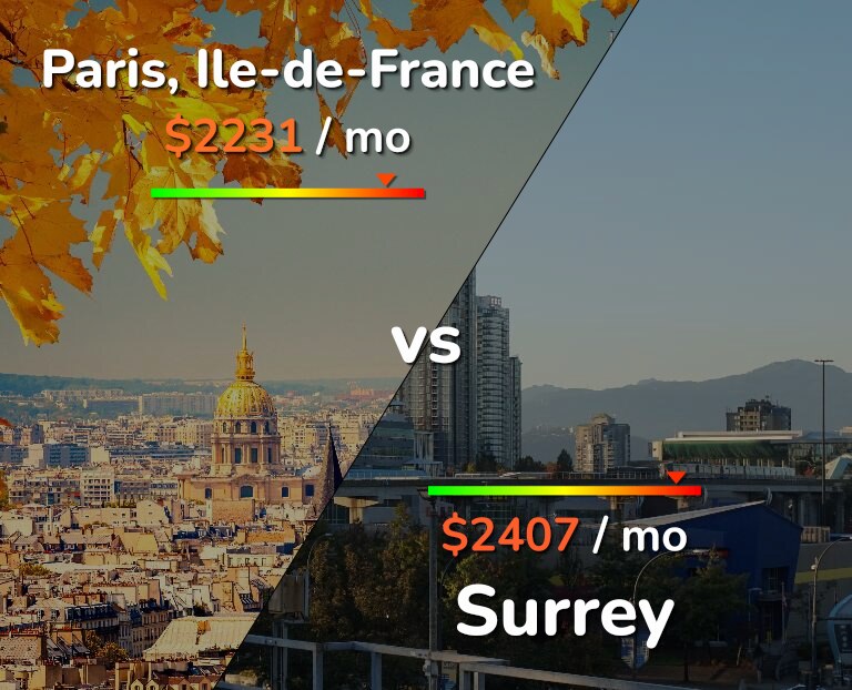 Cost of living in Paris vs Surrey infographic