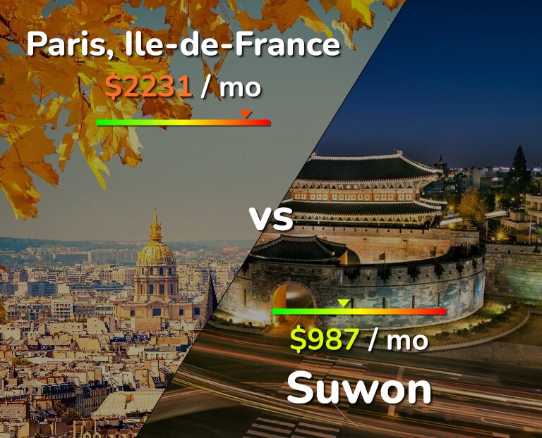 Cost of living in Paris vs Suwon infographic