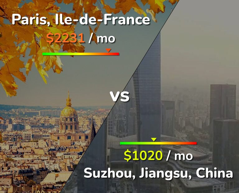 Cost of living in Paris vs Suzhou infographic