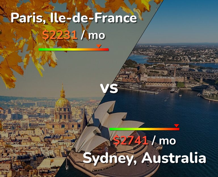 Cost of living in Paris vs Sydney infographic