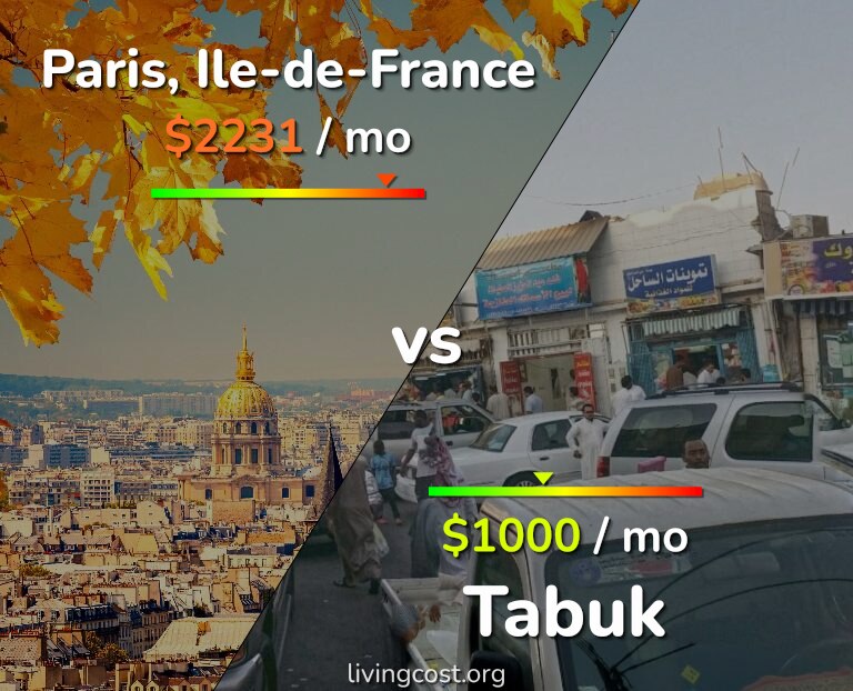 Cost of living in Paris vs Tabuk infographic