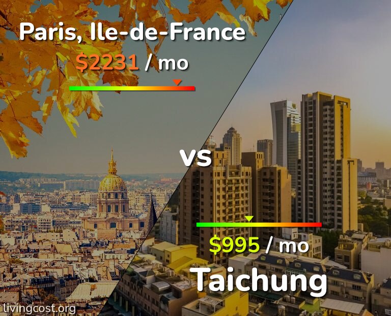 Cost of living in Paris vs Taichung infographic