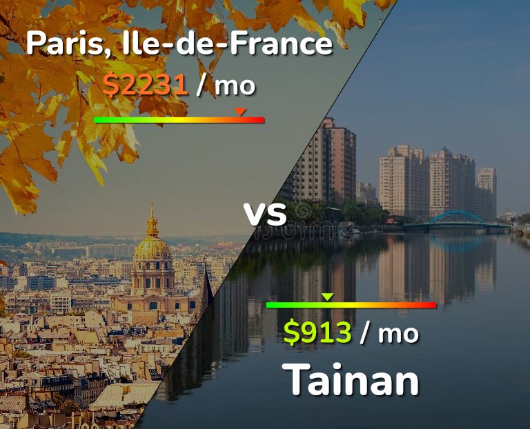 Cost of living in Paris vs Tainan infographic