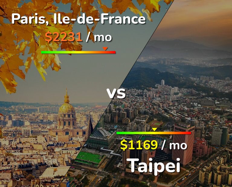 Cost of living in Paris vs Taipei infographic