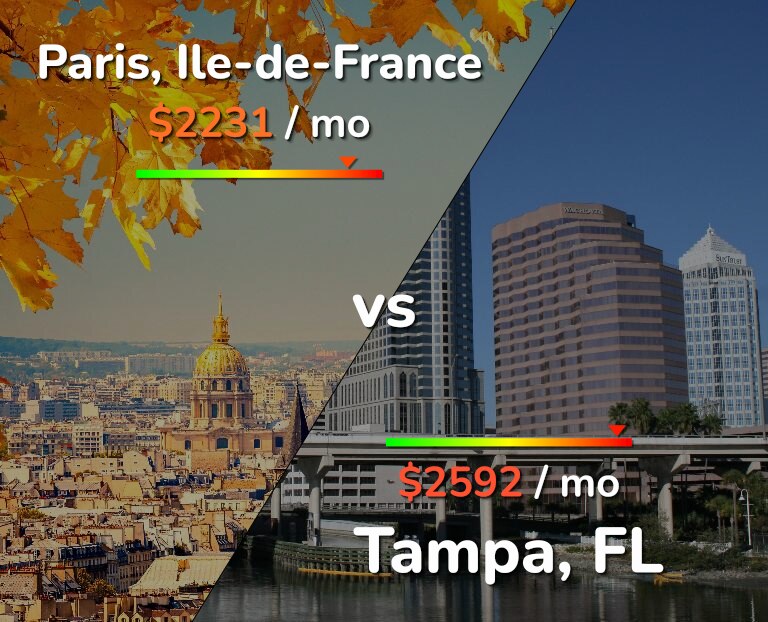 Cost of living in Paris vs Tampa infographic
