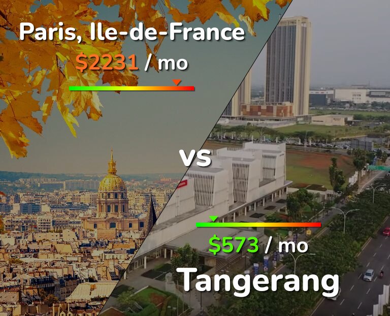 Cost of living in Paris vs Tangerang infographic
