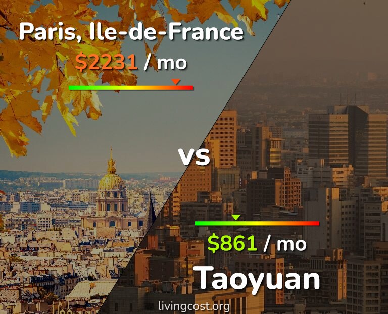 Cost of living in Paris vs Taoyuan infographic