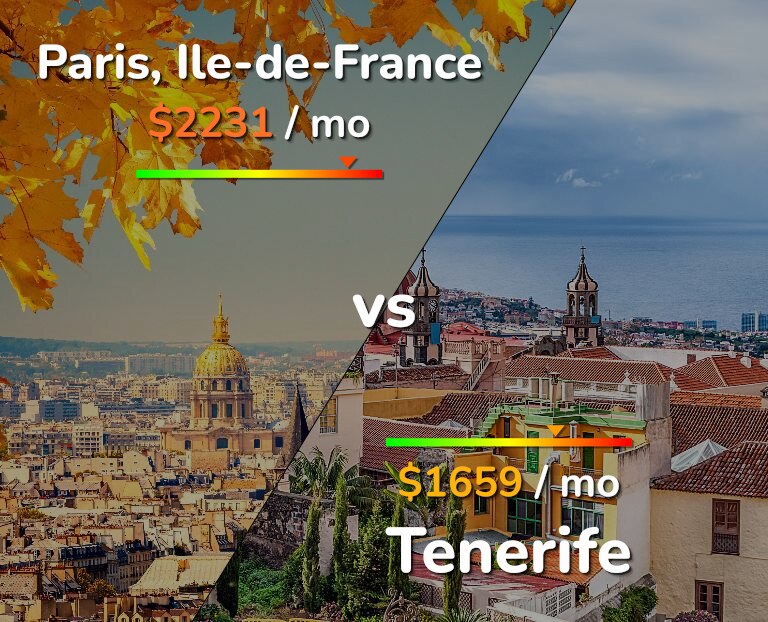 Cost of living in Paris vs Tenerife infographic
