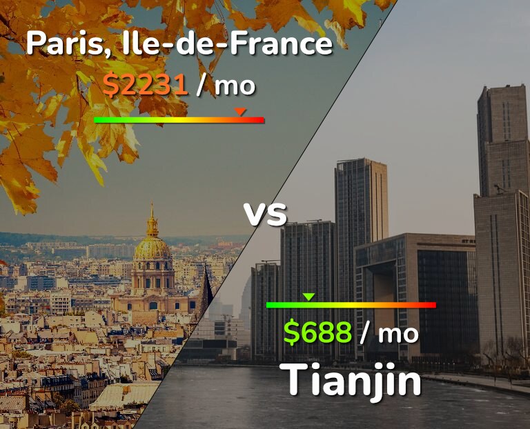 Cost of living in Paris vs Tianjin infographic