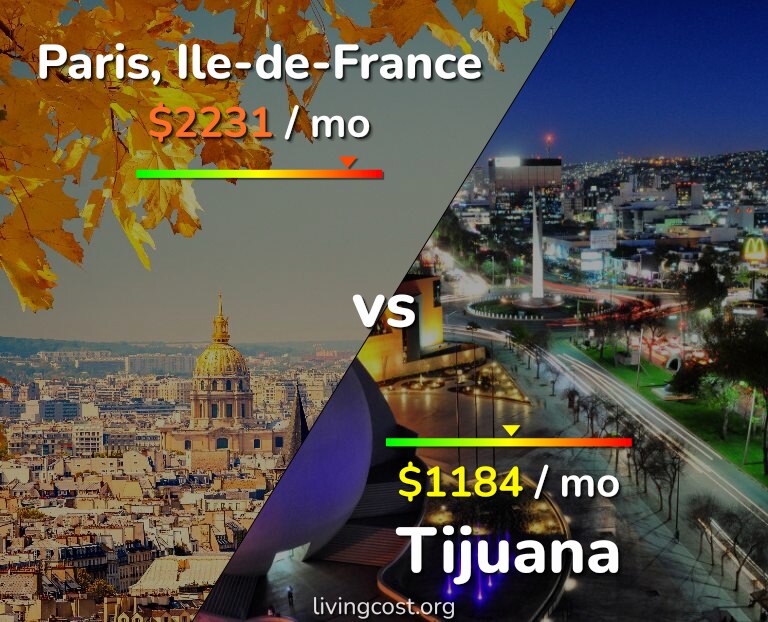 Cost of living in Paris vs Tijuana infographic