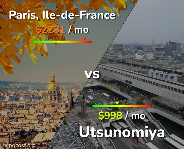 Cost of living in Paris vs Utsunomiya infographic