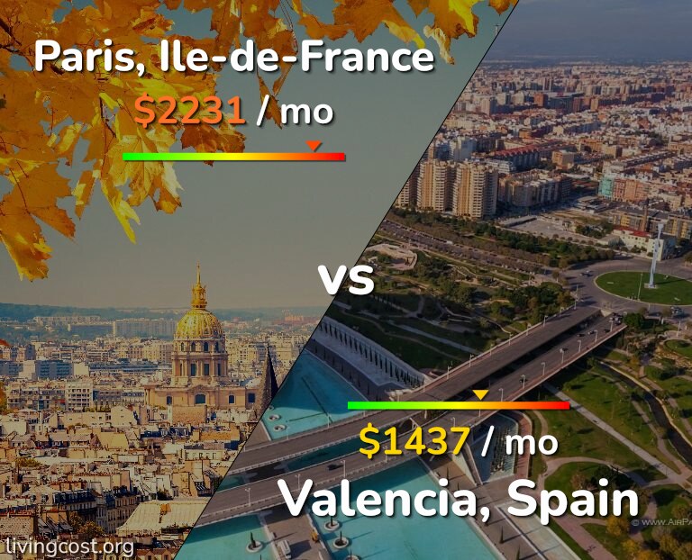 Cost of living in Paris vs Valencia, Spain infographic